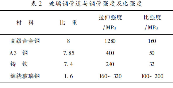 玻璃钢管道与钢管强度及比强度