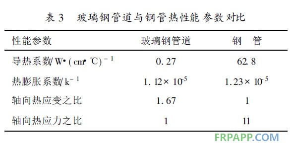 玻璃钢管道与钢管热性能参数对比