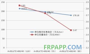 碳纤维复合材料芯导线在新建与改造线路应用技术经济分析