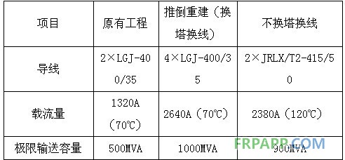 碳纤维复合材料芯导线在新建与改造线路应用技术经济分析
