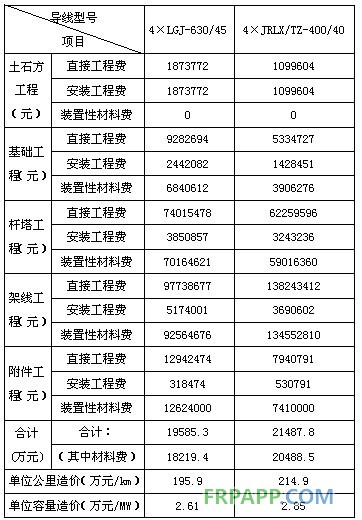 碳纤维复合材料芯导线在新建与改造线路应用技术经济分析