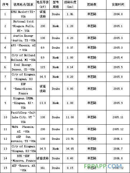 碳纤维复合材料芯导线在新建与改造线路应用技术经济分析