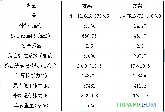 碳纤维复合材料芯导线在新建与改造线路应用技术经济分析