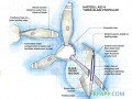 RTM工艺应用之新型复合材料螺旋桨叶（上）