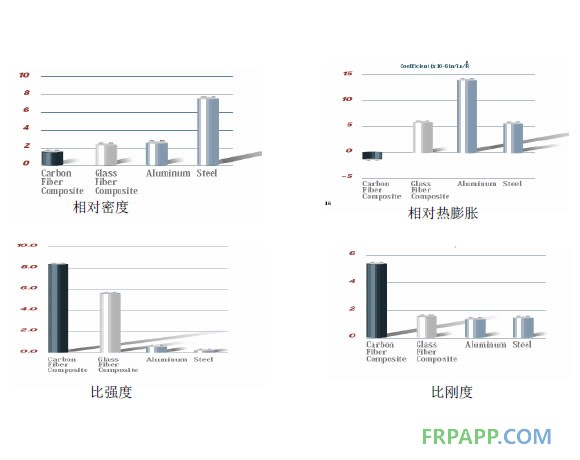 CFRP与GFRP、钢、铝的性能比较