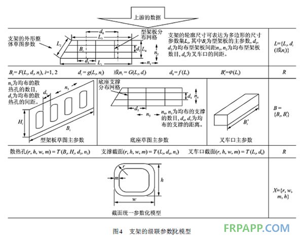 支架的级联参数化模型