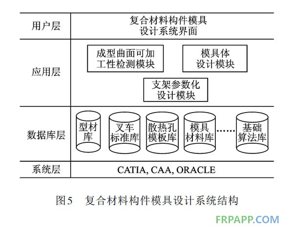 复合材料构件模具设计系统结构