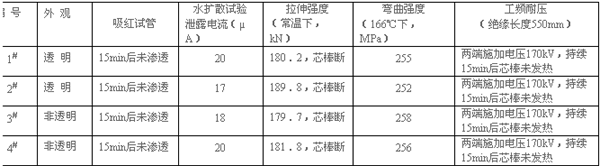 有机复合绝缘子芯棒透光性的研究
