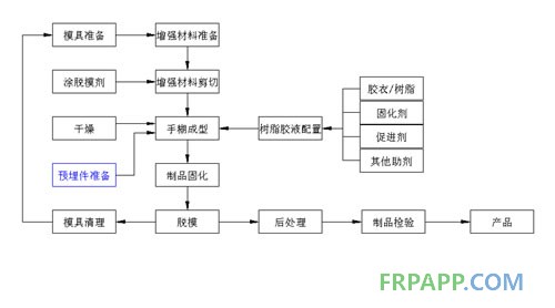 手糊玻璃钢工艺流程