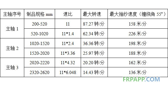 玻璃钢缠绕设备床头详细速比见表