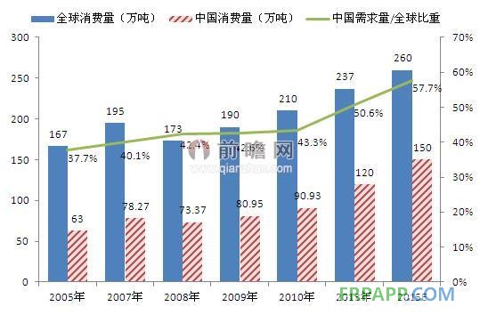 2015年全球&中国环氧树脂消费量预测（单位：万吨，%）
