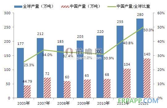 全球环氧树脂行业复苏，中国市场地位提高（单位：万吨，%）