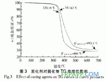 二氧化双环戊二烯环氧树脂固化工艺研究