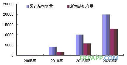 图表1：2015-2020年中国风电装机容量预测（单位：万千瓦）