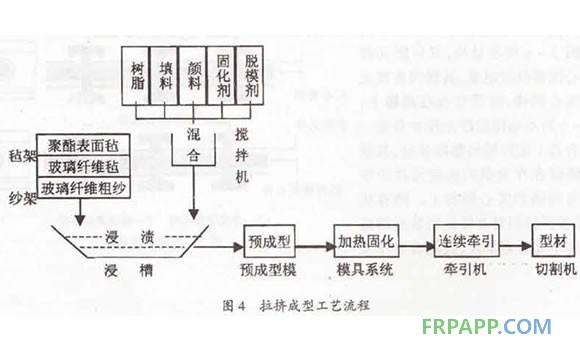 拉挤成型工艺流程