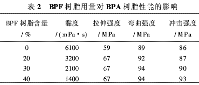 风电叶片用环氧树脂的研究