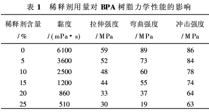 风电叶片用环氧树脂的研究