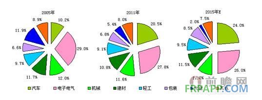2005-2015年工程塑料行业下游需求分布及预测