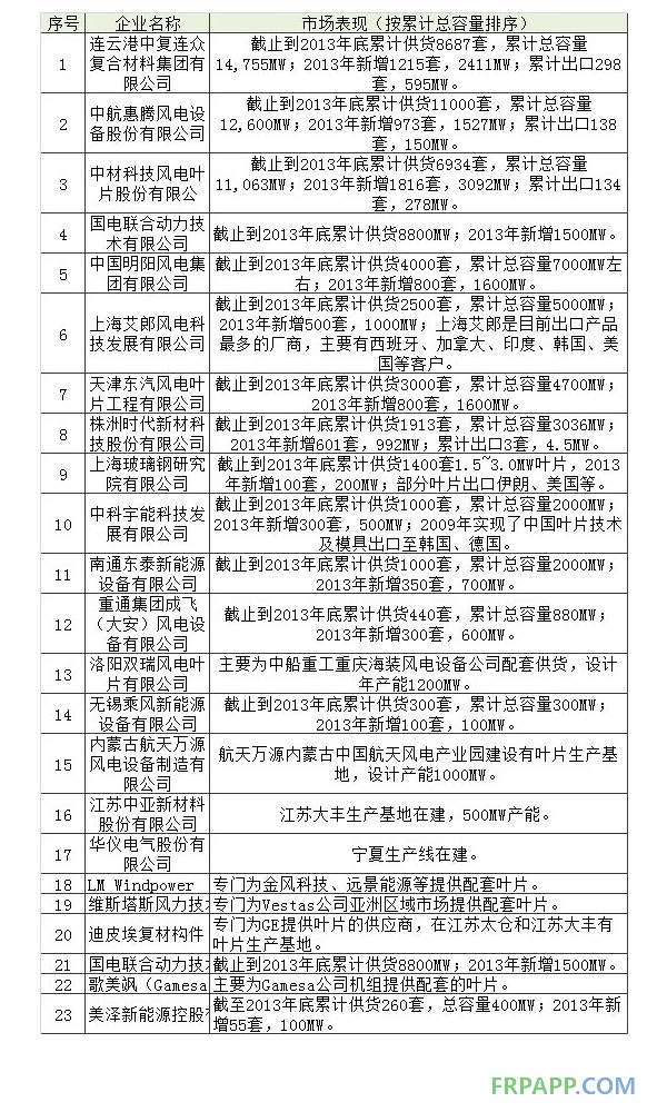 中国风电叶片行业发展及现状