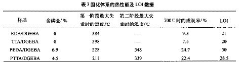 含磷环氧树脂体系的研制及性能研究