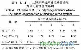 有机硅改性双酚F环氧树脂热性能研究