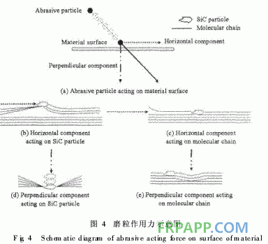 环氧树脂复合材料冲蚀磨损性能的研究