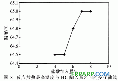 发泡酚醛树脂室温固化热力学研究