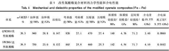 酚醛型环氧树脂改性氰酸酯复合材料性能的研究