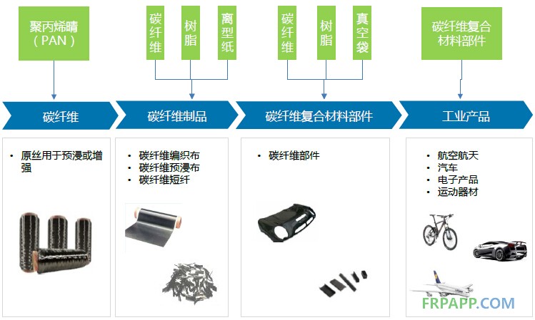 2014年碳纤维复合材料研究报告--复材应用网