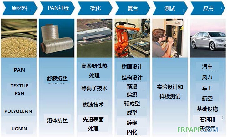 2014年碳纤维复合材料研究报告--复材应用网