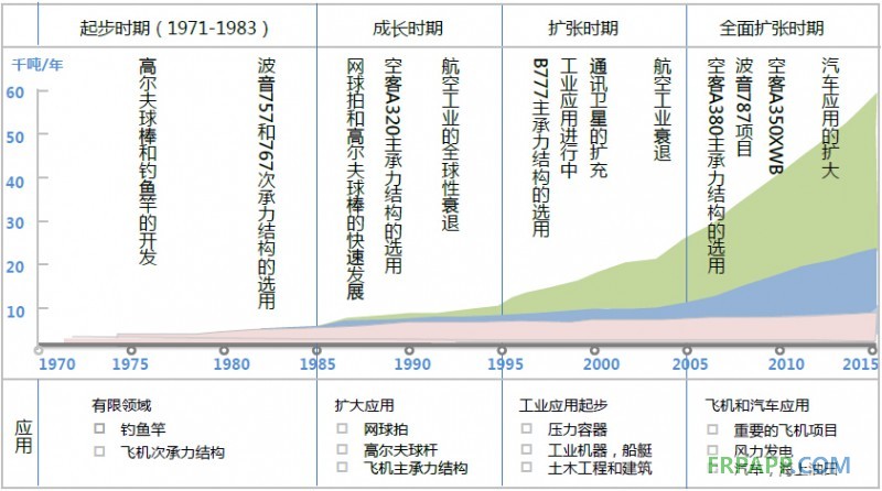 2014年碳纤维复合材料研究报告--复材应用网