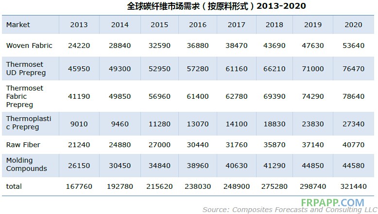 2014年碳纤维复合材料研究报告--复材应用网