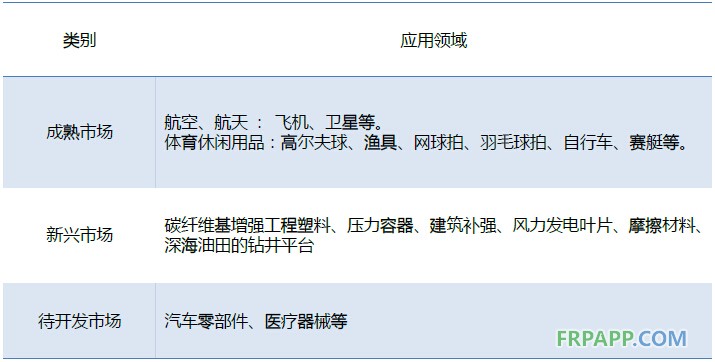 2014年碳纤维复合材料研究报告--复材应用网