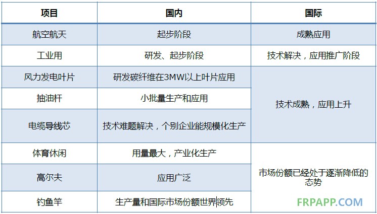 2014年碳纤维复合材料研究报告--复材应用网