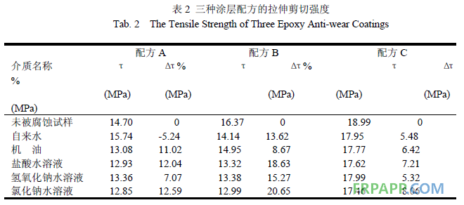 环氧树脂耐磨防腐涂层腐蚀性能研究-复材应用技术网