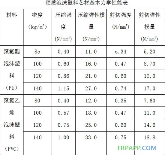 硬质泡沫塑料芯材基本力学性能表