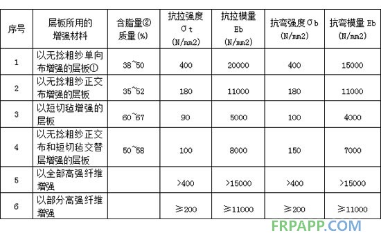 玻璃纤维及其制品增强的层板试件