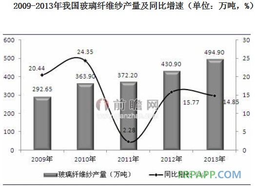 我国人均玻璃纤维消费量较低 国内市场提升潜力巨大-复合材料应用网FRPPP.COM