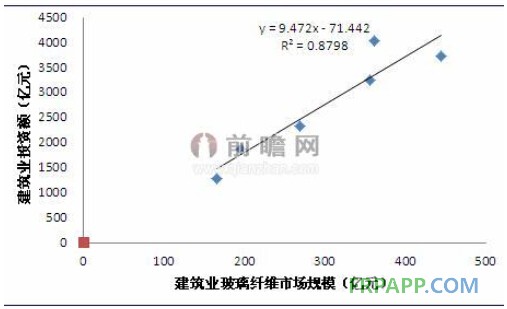 玻璃纤维在建筑领域应用量最大 将受益于建筑投资高速增长-复合材料应用网FRPAPP.COM