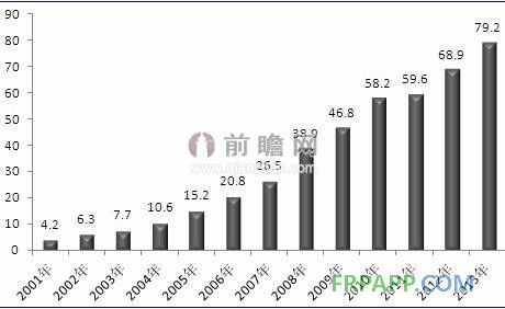 2001-2013年我国玻璃纤维在交通领域的应用规模（单位：万吨）