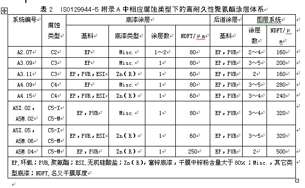 表2  ISO12944-5附录A中相应腐蚀类型下的高耐久性聚气酯涂层体系