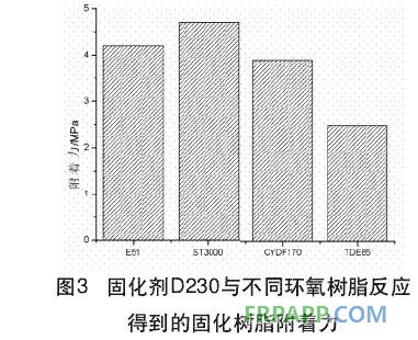 固化剂D230与不同环氧树脂反应得到的固化树脂附着力