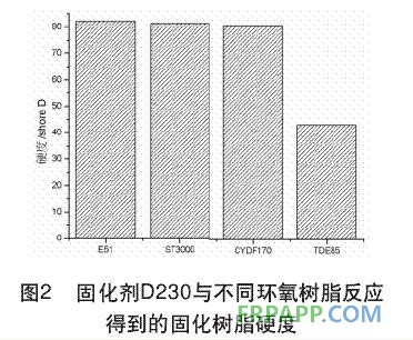 固化剂D230与不同环氧树脂反应得到的固化树脂硬度