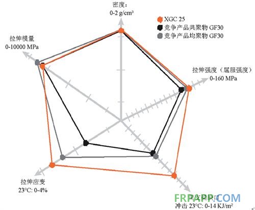 工程塑料改良加速新材料满足汽车更多需求