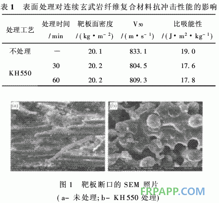 连续玄武岩纤维增强环氧树脂基复合材料抗冲击性能研究