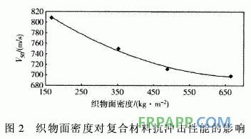 连续玄武岩纤维增强环氧树脂基复合材料抗冲击性能研究