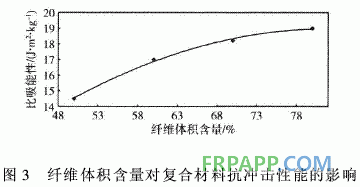 连续玄武岩纤维增强环氧树脂基复合材料抗冲击性能研究