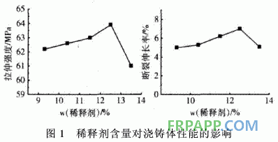 风电叶片用双酚A环氧树脂体系的研究