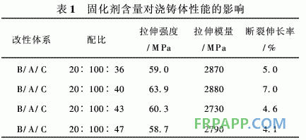 风电叶片用双酚A环氧树脂体系的研究