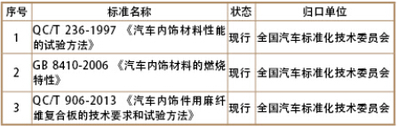 汽车内饰国家标准